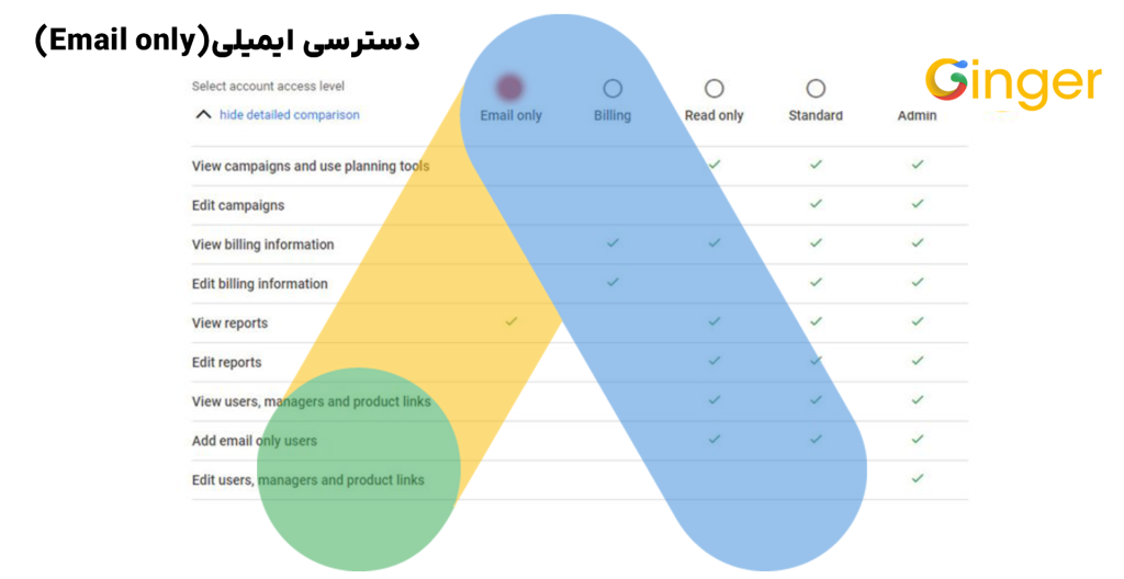 دسترسی ایمیلی (Email only)