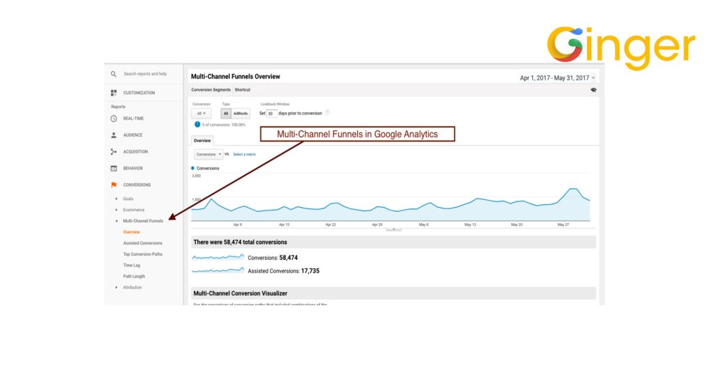 Multi-Channel Funnels – Top Conversion Paths